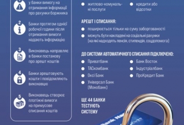 Автоматичне списання боргів. Як не довести до арешту рахунків?