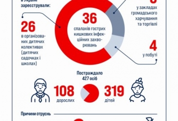 Як уберегтися від харчових отруєнь улітку?