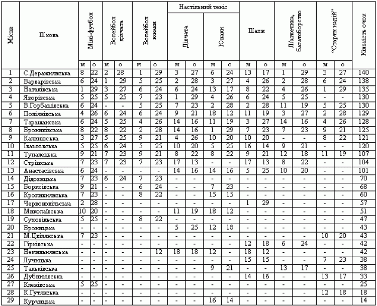 ПЕРЕМОЖЦІ СПАРТАКІАДИ — УЧНІ З СЕРЕДНЬОЇ ДЕРАЖНІ