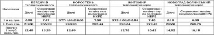 ПРО ЗАТВЕРДЖЕННЯ ТАРИФІВ НА ТЕПЛОВУ ЕНЕРГІЮ КП «НОВОГРАД-ВОЛИНСЬКТЕПЛОКОМУНЕНЕРГО»