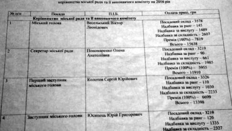 Якими будуть зарплати у найвищих посадових осіб міської влади у 2016 році?