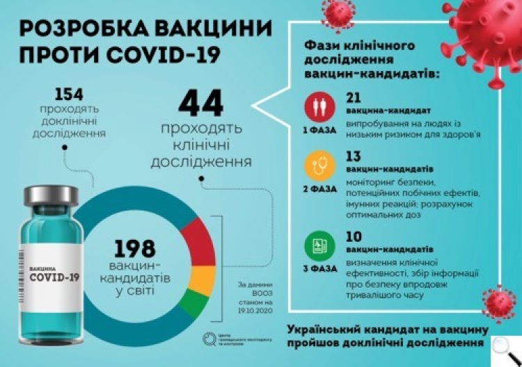 Вакцина проти коронавірусу: коли чекати в Україні?