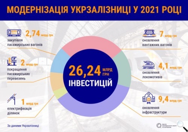 Поїзд реформ. Які зміни чекають Укрзалізницю?