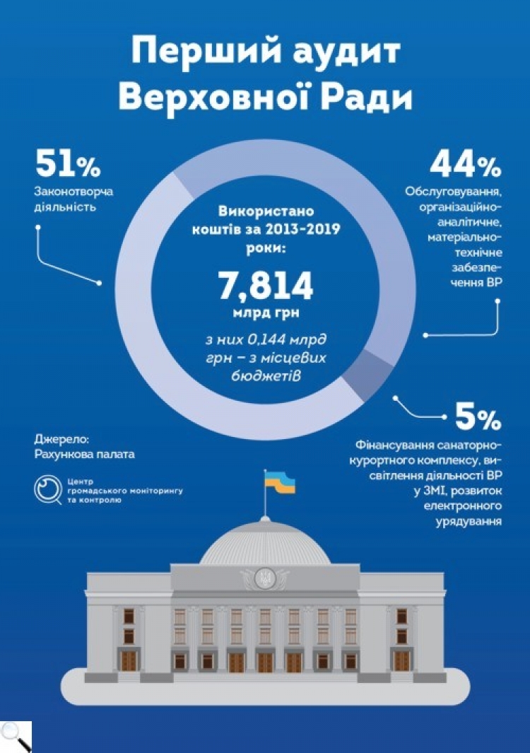 Результати першого в історії аудиту Верховної Ради