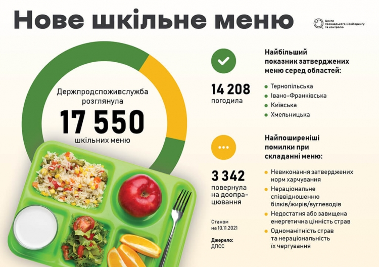 Нове меню у школах. Як просуваються зміни?