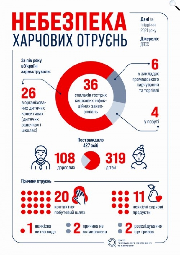 Як уберегтися від харчових отруєнь улітку?