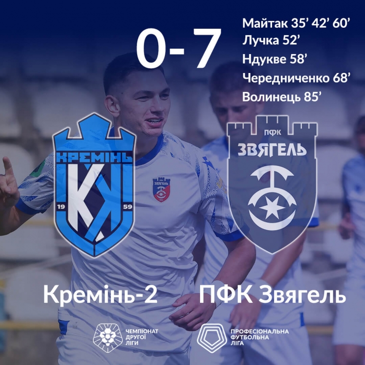 ПФК «Звягель» продовжив переможну серію в Другій лізі