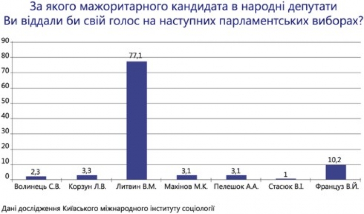 Литвин має найбільшу підтримку у Новограді-Волинському (Баранівці, Червоноармійську, Ємільчиному)