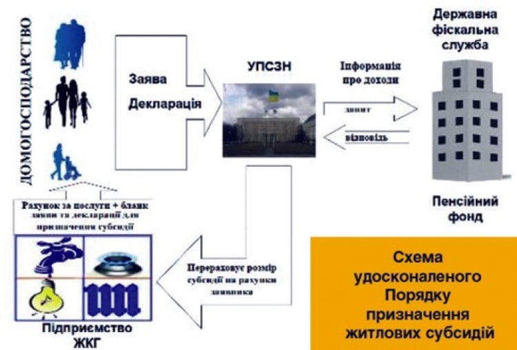 Житлові субсидії у 2015 році